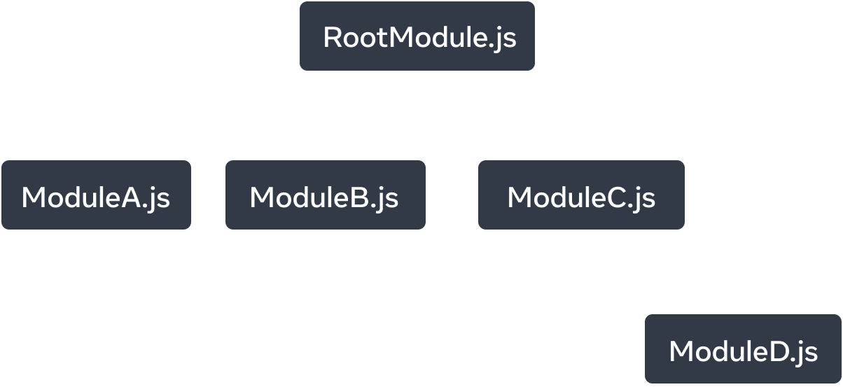 Graf drzewa z pięcioma węzłami. Każdy węzeł reprezentuje moduł JavaScript. Najwyższy węzeł jest oznaczony jako 'RootModule.js'. Ma trzy strzałki rozciągające się do węzłów: 'ModuleA.js', 'ModuleB.js' i 'ModuleC.js'. Każda strzałka jest oznaczona jako 'imports'. Węzeł 'ModuleC.js' ma pojedynczą strzałkę 'imports', która wskazuje na węzeł oznaczony jako 'ModuleD.js'. 